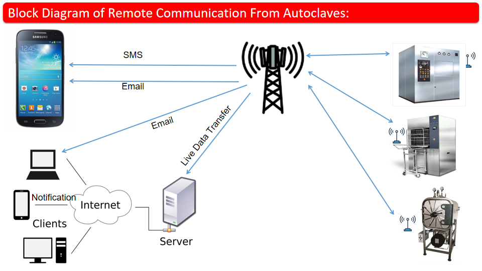 Block diagram of remote communication from autoclaves