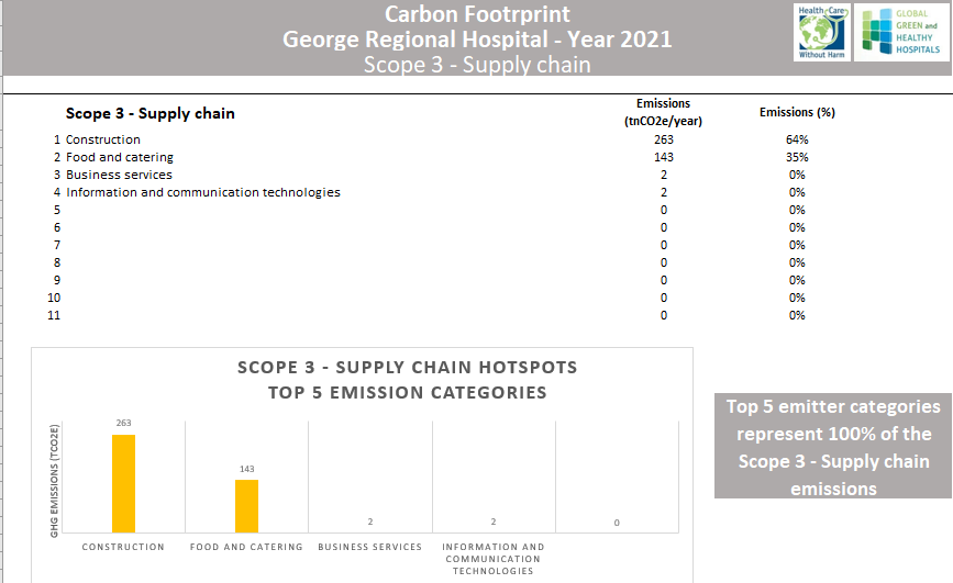 Carbon footprint Scope 3- George regional hospital - 2021
