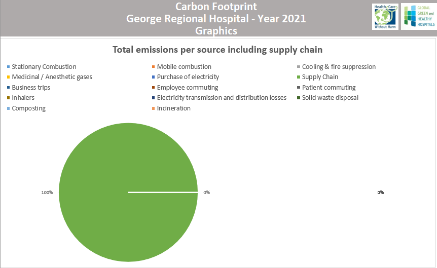 Carbon footprint - George regional hospital - 2021