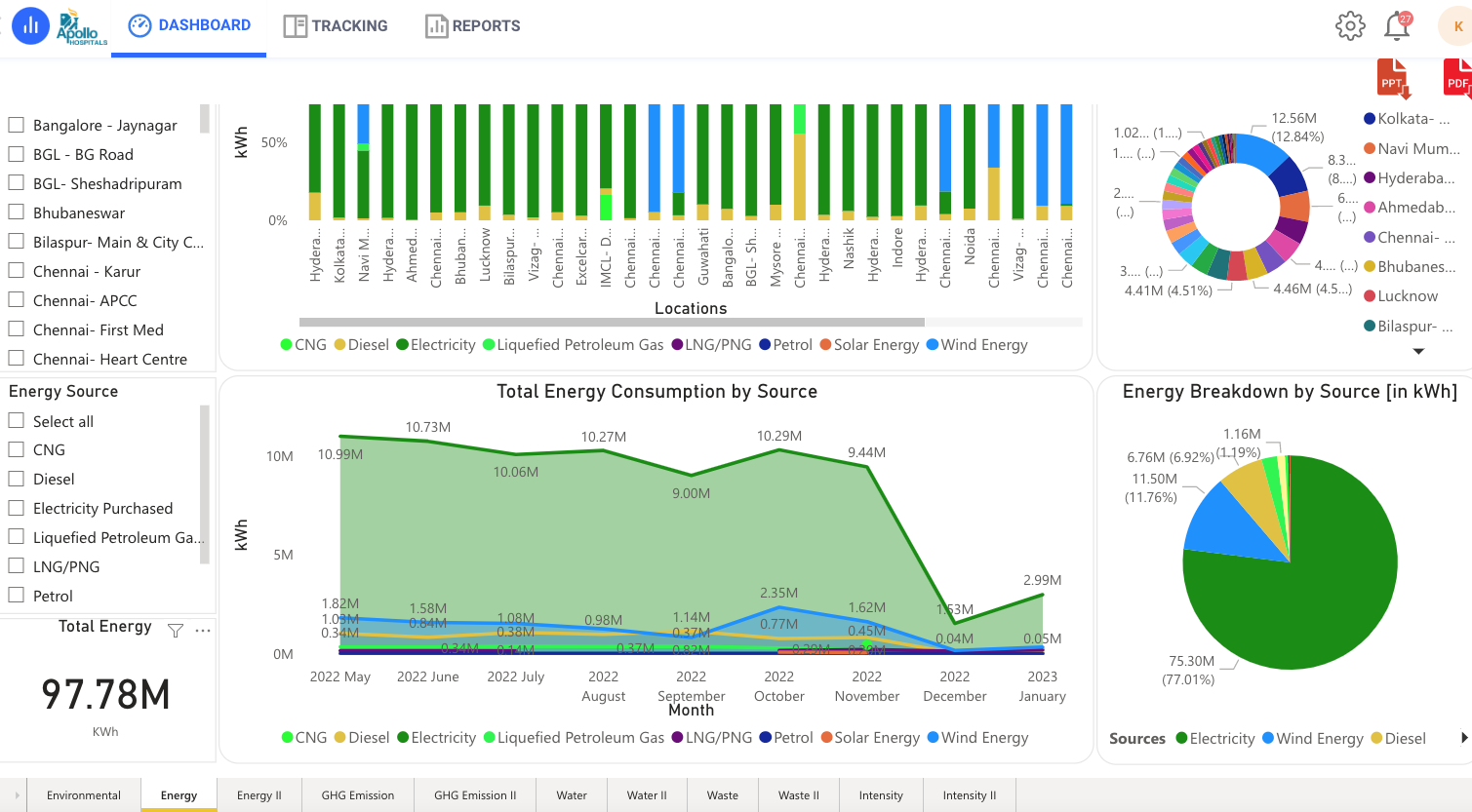 Dashboard with data of various Apollo Hospitals showing energy consumption