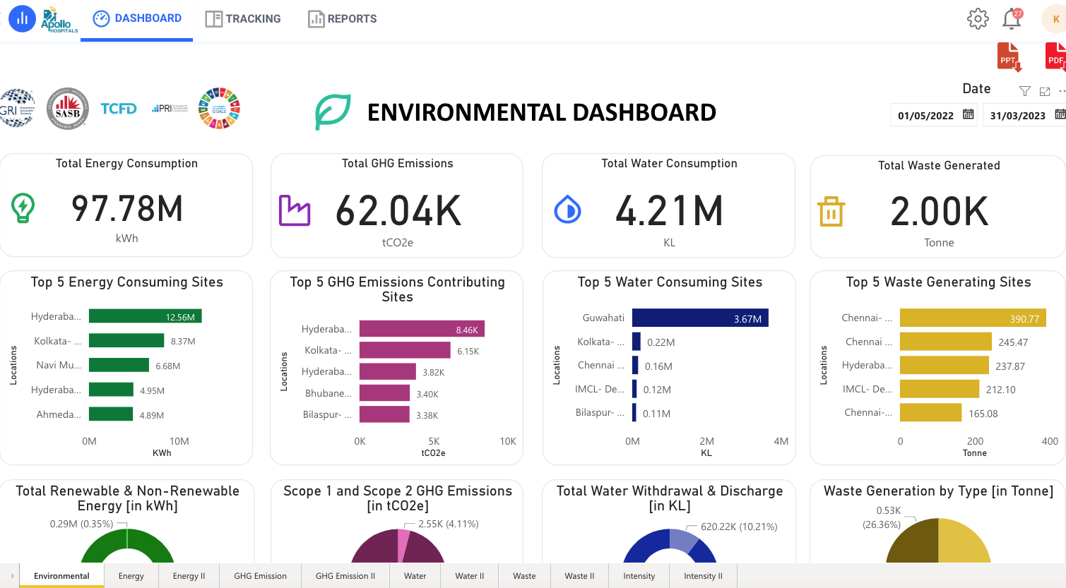 Screenshot of Environmental Dashboard for Apollo Hospitals
