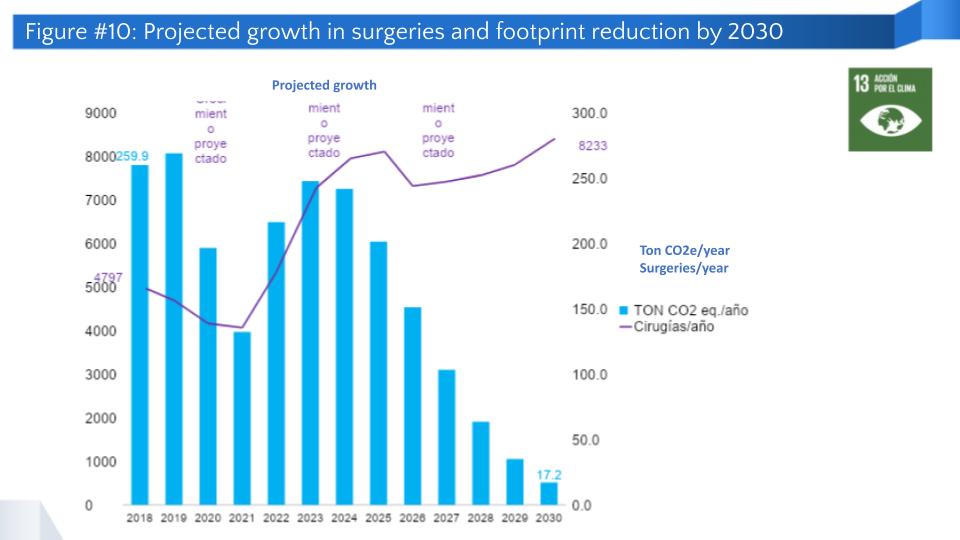 Figure #10: Projected growth in surgeries and footprint reduction by 2030
