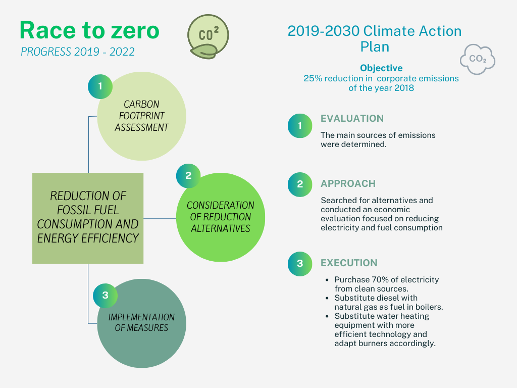2019-2030 climate action plan