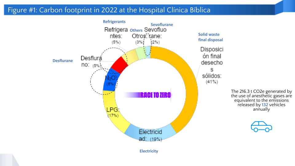 Figure #1: Carbon footprint in 2022 at the Hospital Clínica Bíblica