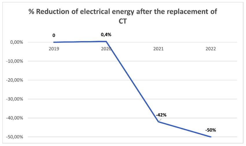 Figure 1_Hospital Jesus Zerbini_Percent reduction of electrical energy after the replacement of CT