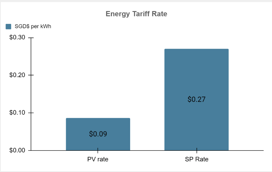 Energy Tariff Rate