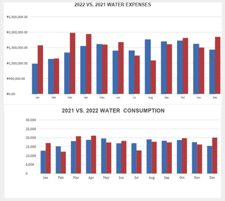 St. Paul's water consumption and expenses