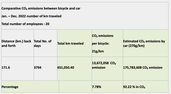 St Paul's biking rates and CO2 saved