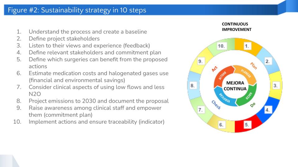 Figure #2: Sustainability strategy in 10 steps
