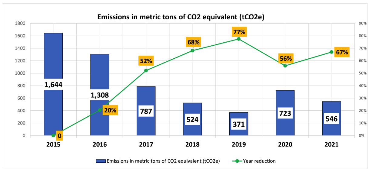Figure 2_Hospital Jesus Zerbini_Emissions in metric tons of CO2 equivalent (tCO2e)