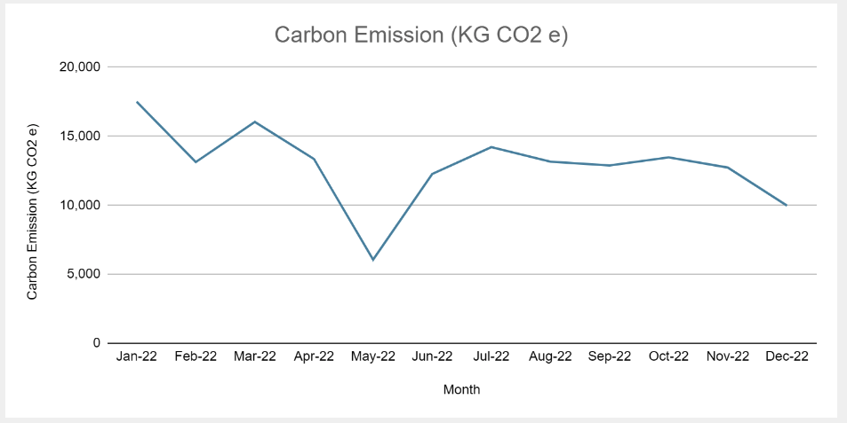 Khoo Teck Puat's carbon emissions