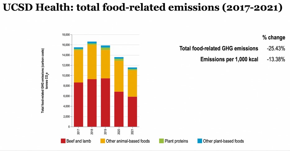 UCSD Total food emissions