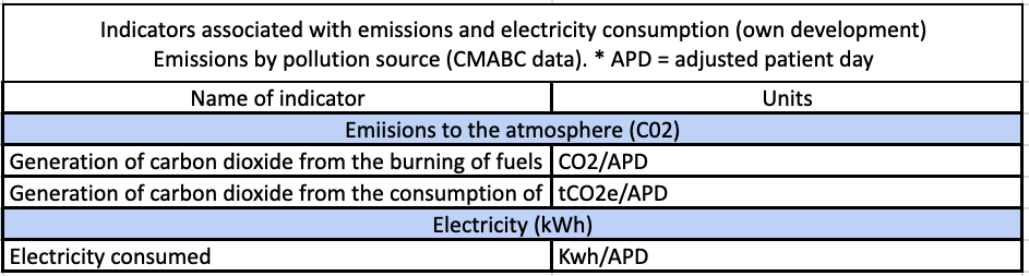 Indicators associated with emissions and electricity consumption