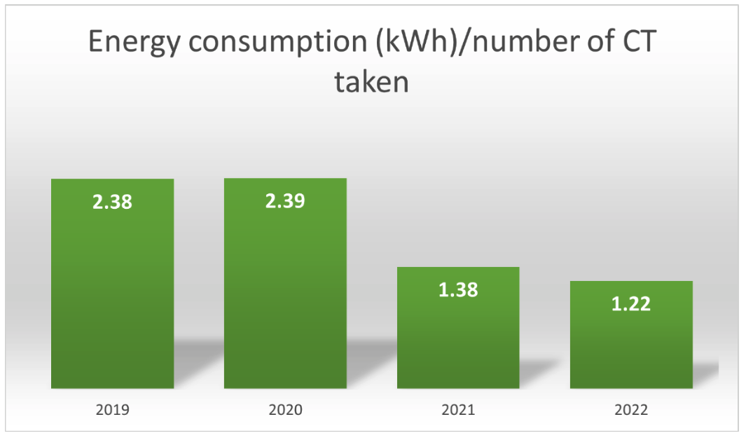 Figure 3_Hospital Jesus Zerbini_Energy consumption (kWh) per number of CT taken