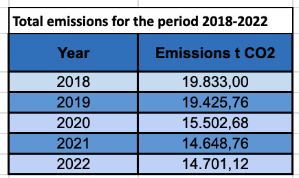 Total emissions 2018-2022