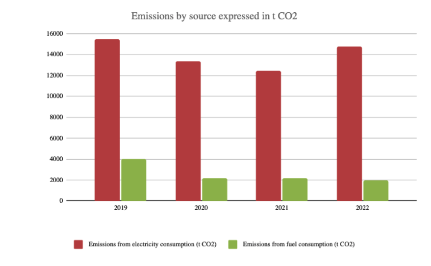 Downward trend in emissions