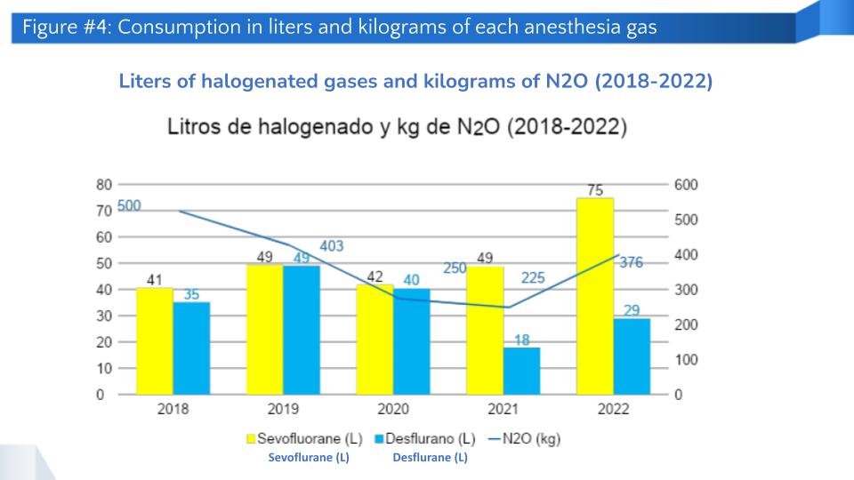 Figure #4: Consumption in liters and kilograms of each anesthesia gas