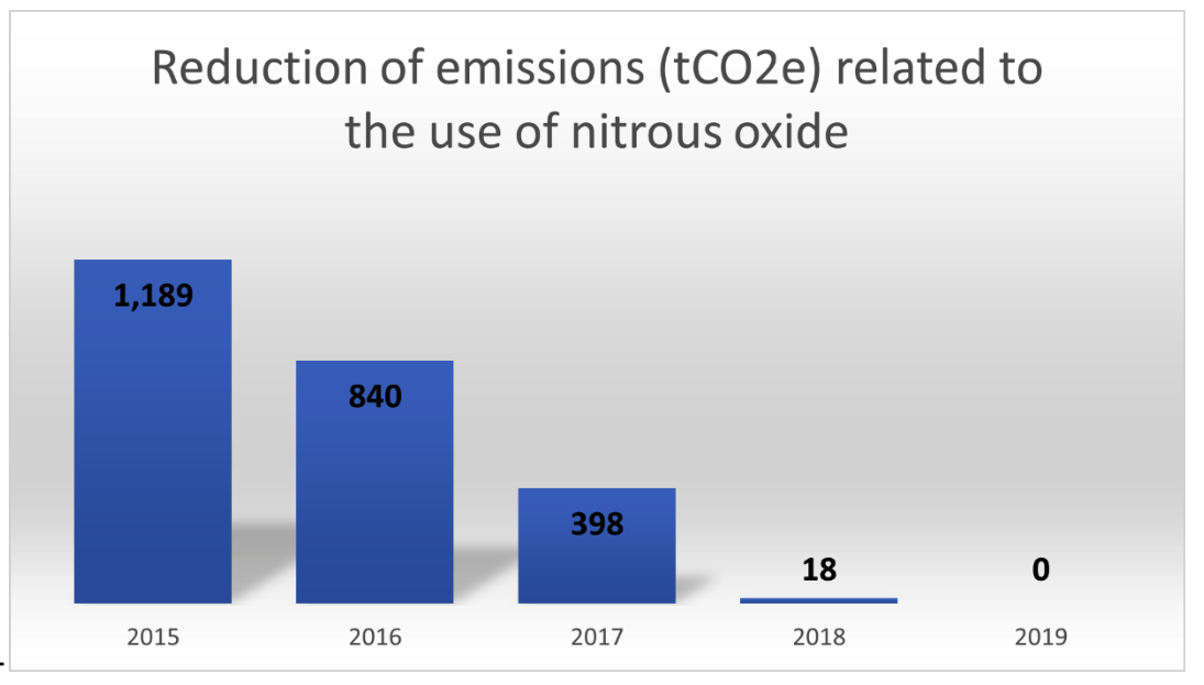 Figure 4_Hospital Jesus Zerbini_Reduction of emissions (tCO2e) related to the use of nitrous oxide
