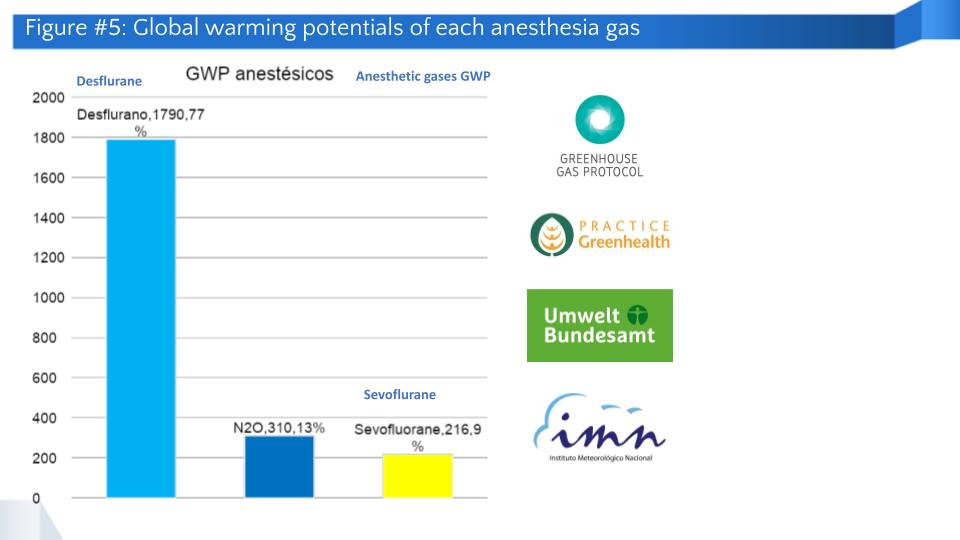 Figure #5: Global warming potentials of each anesthesia gas