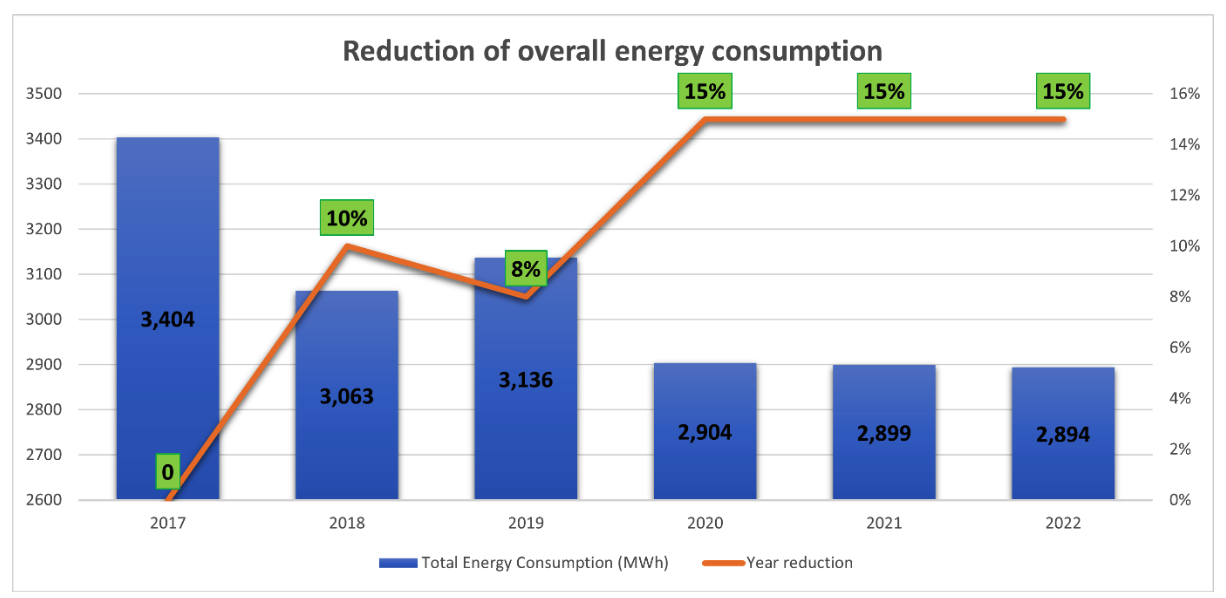 Figure 5_Hospital Jesus Zerbini_Reduction of overall energy consumption