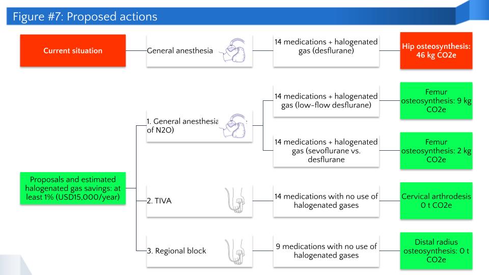 Figure #7: Proposed actions