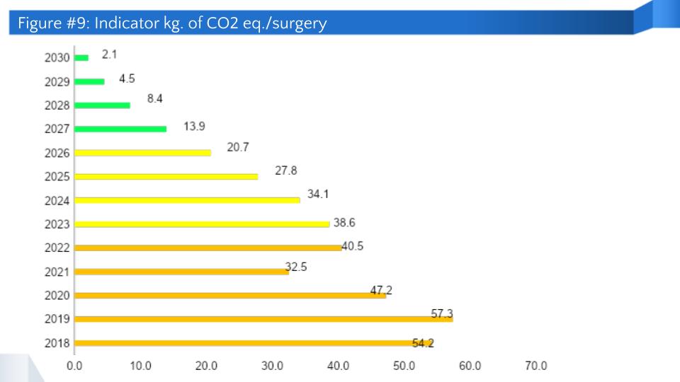 Figure #9: Indicator kg. of CO2 eq./surgery