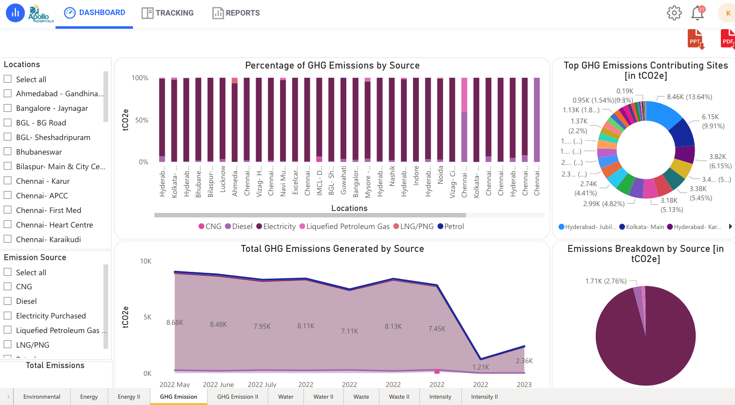 Dashboard with data of various Apollo Hospitals showing GHG Emissions