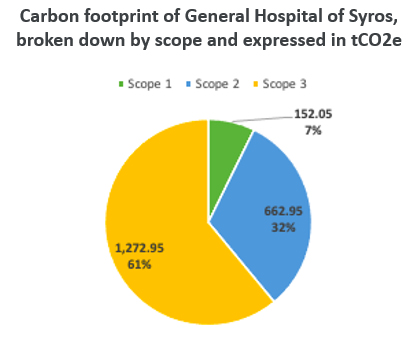 General Hospital of Syros carbon footprint