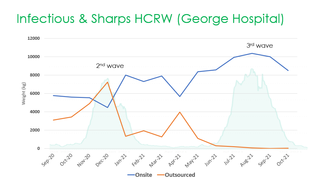 Infectious and sharps - George Regional Hospital