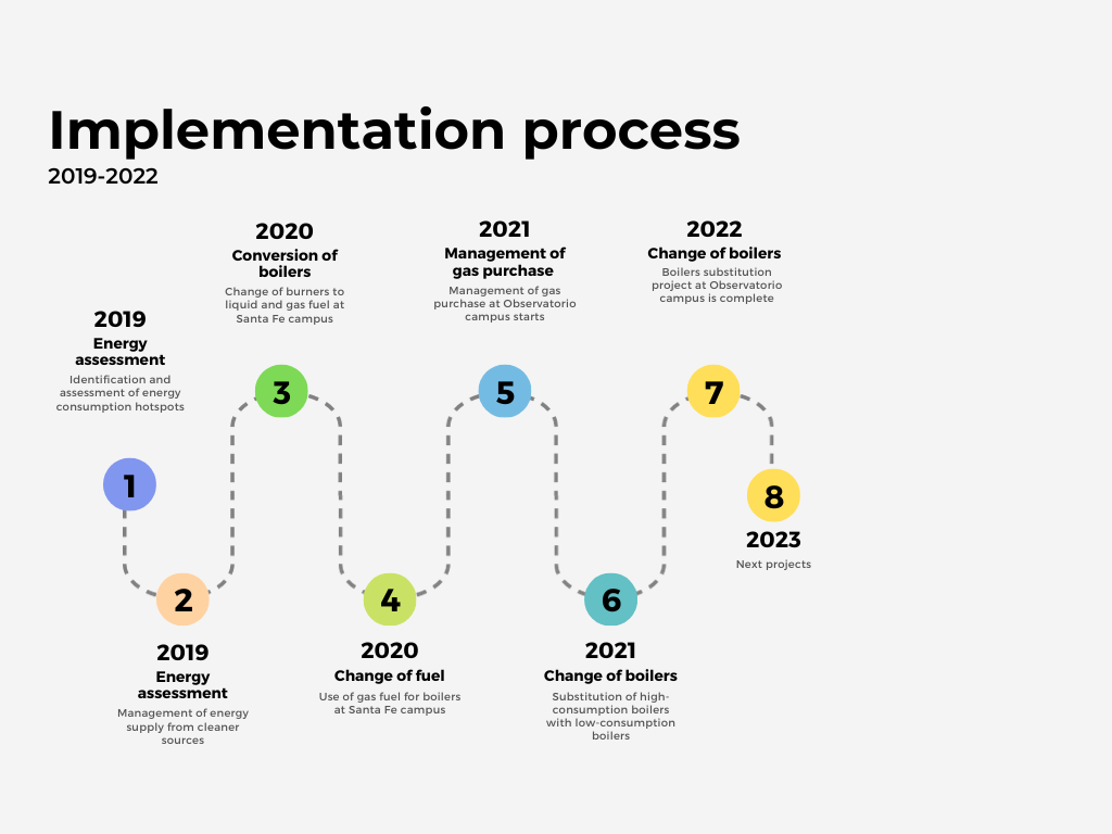 Implementation process_Centro Médico (inglés)