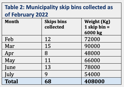 Municipality skip bins collected as of Feb. 2022