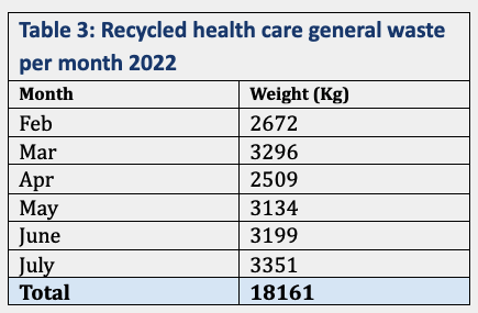 Recycled health care general waste per month 2022