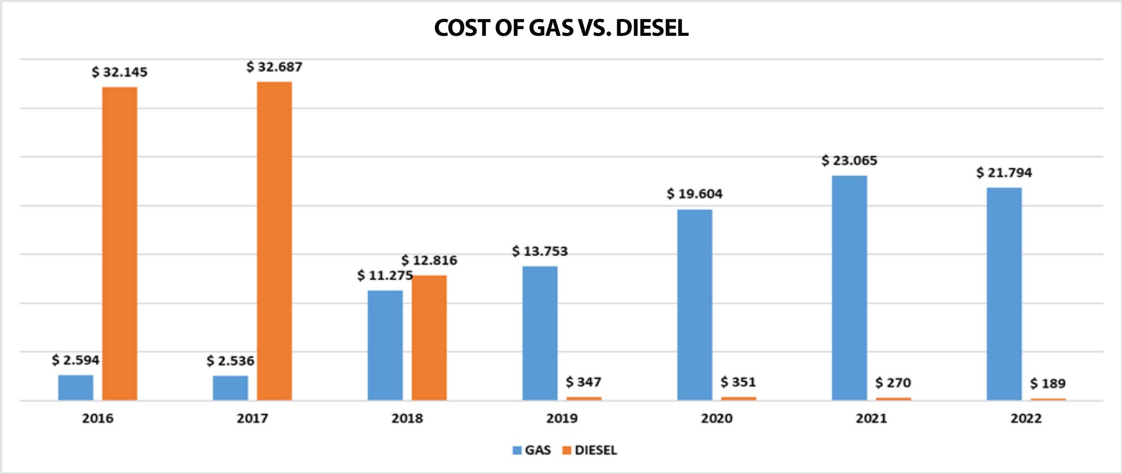 San Rafael_figure 2 cost of gas v diesel