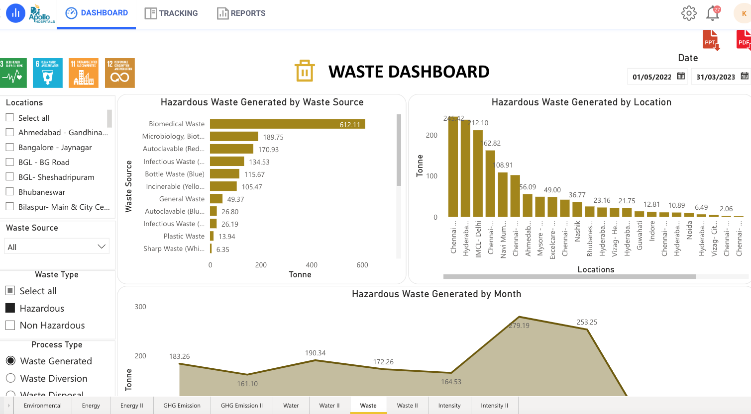 Dashboard with data of various Apollo Hospitals showing different waste generated