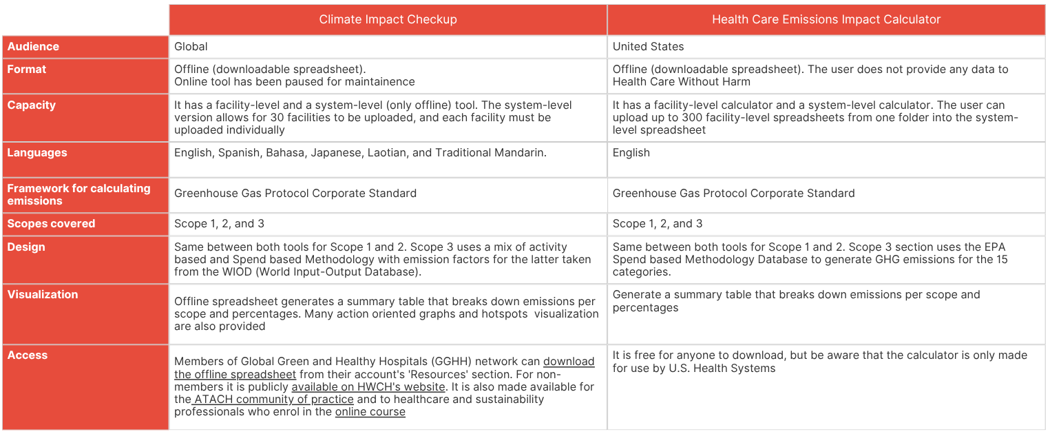 Table - Checkup and Emissions Calculator