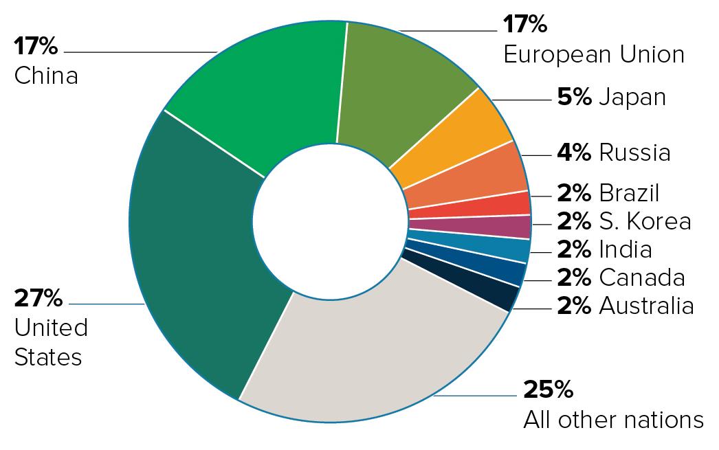 Top ten health care emitters by country ranked by global health care footprint percentage.