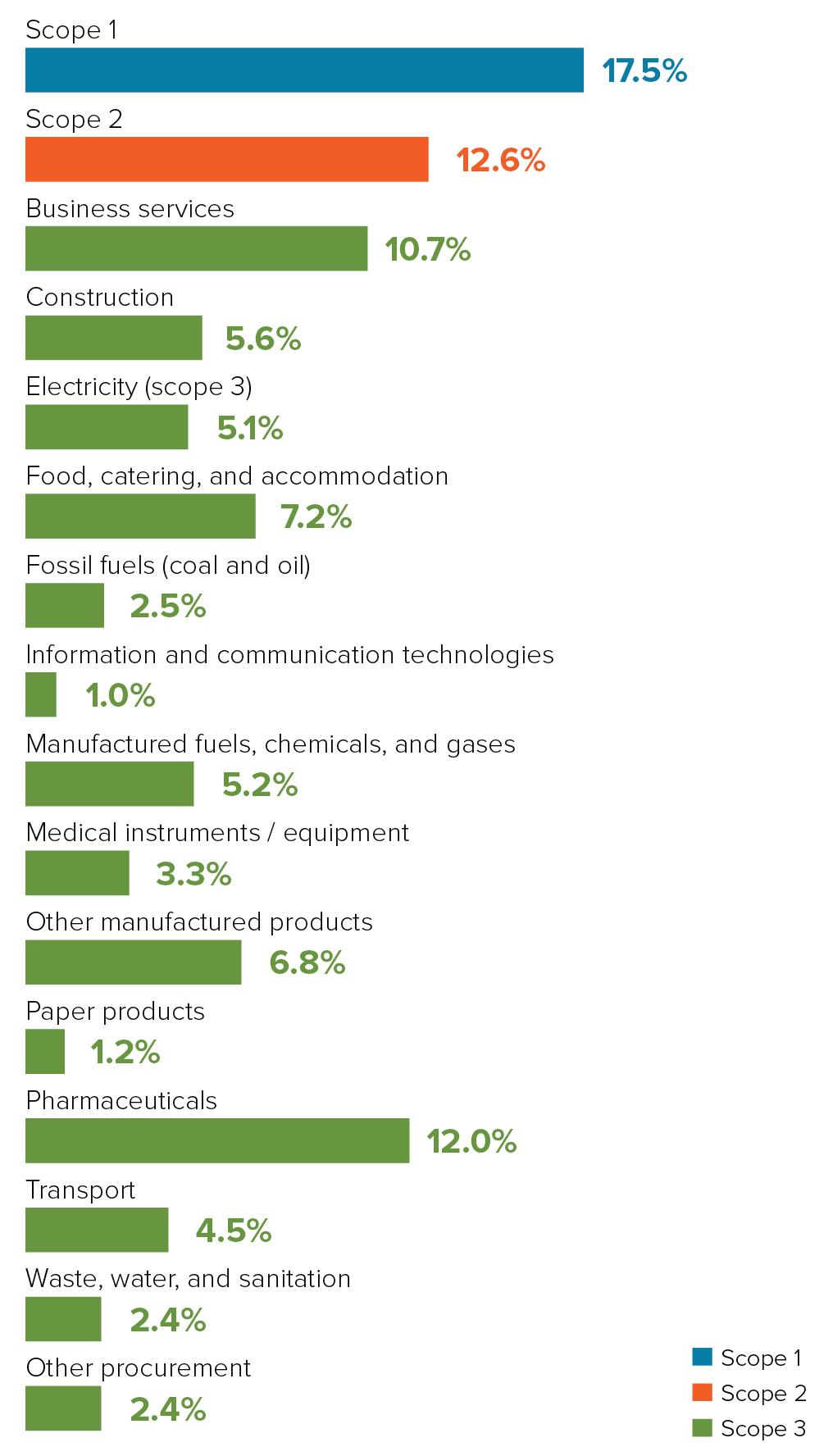 Health care's global emissions by supply chain categories.