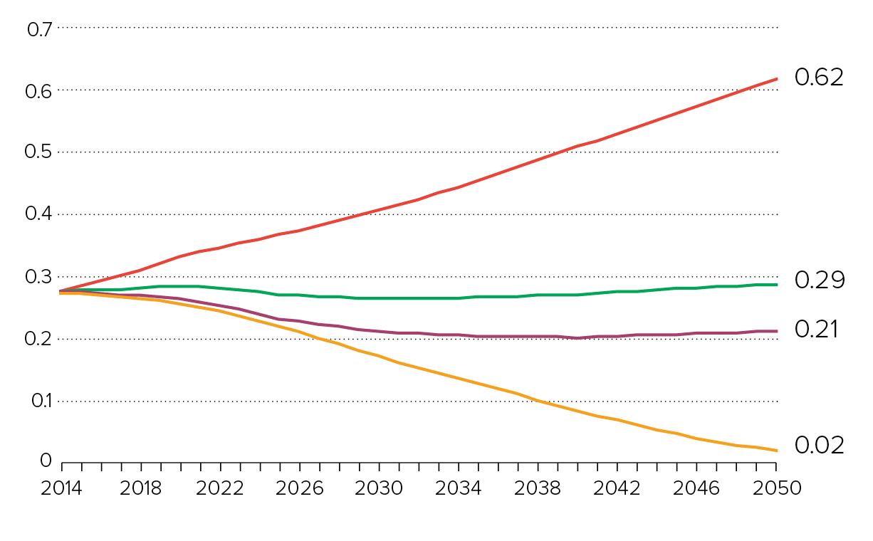 Comparison of per capita global health care emissions projections: