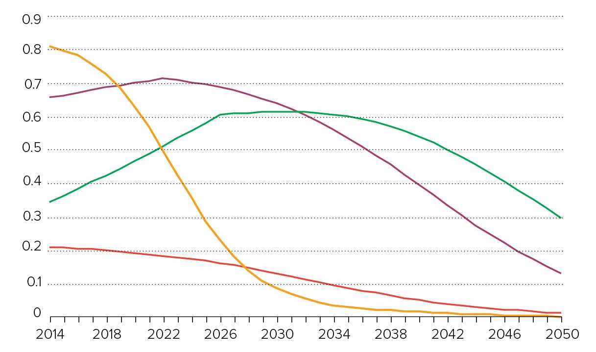 Four health care decarbonization trajectories - absolute emissions.