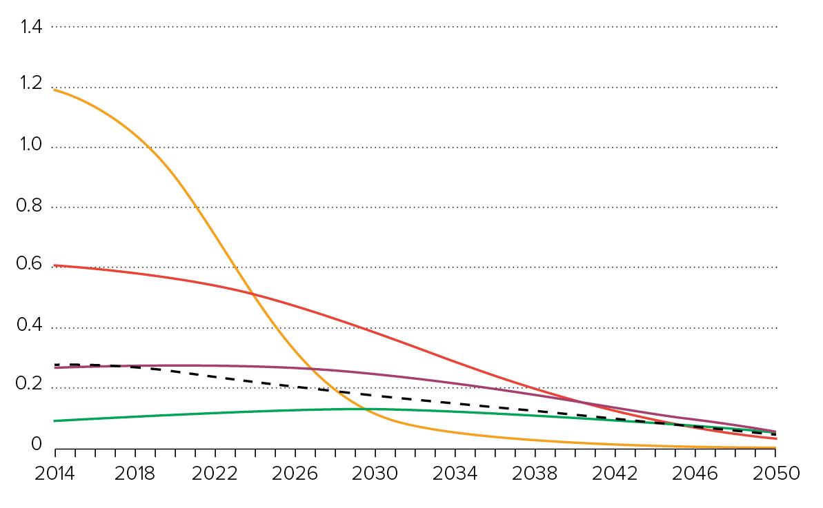 Four health care decarbonization trajectories – annual per capita emissions.