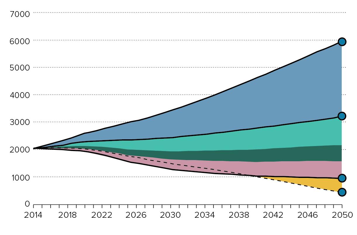 Comparison of emissions: 1. Business as usual (growth in demand); 2. Progress in line with governments' climate commitments up to 2017 3. projected reduction in health sector emissions resulting from the three decarbonization pathways explored in the Road Map and 4. The remaining emissions gap.