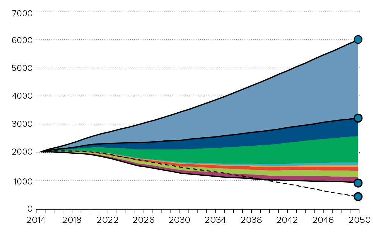 Figures 18a: Resulting reduction in health care sector emissions between 2014 and 2050 enabled though the seven high impact actions implemented across the three decarbonization pathways as discussed in Chapter 6.