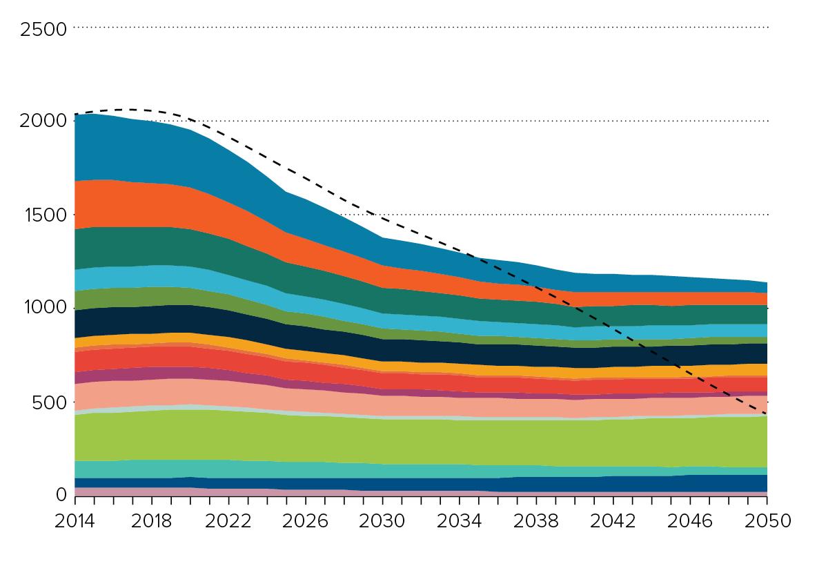 Detail of Uncharted Territory in Figure 17: Projected health care sectors emission gap to zero emissions after mitigation actions and economic decarbonization by category.