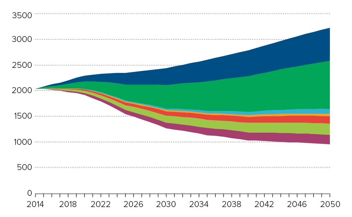 Health care sector emissions reductions between 2014 and 2050 resulting from seven high-impact actions.