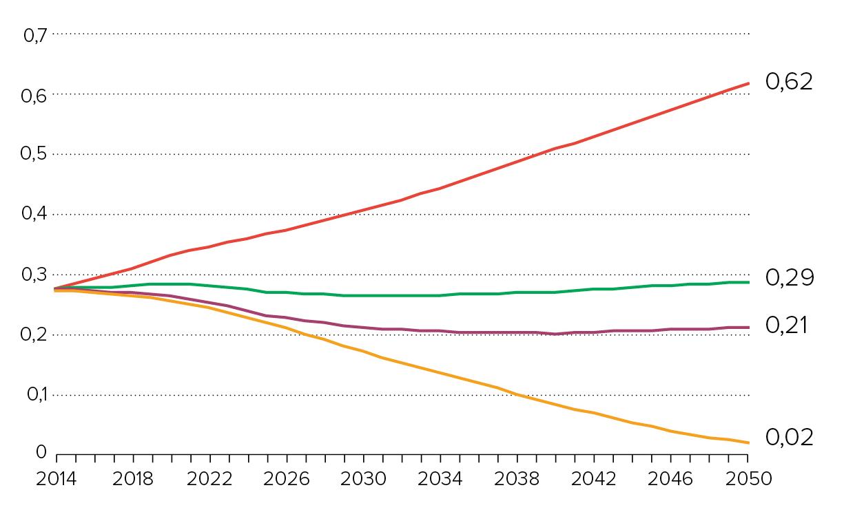 Comparación entre proyecciones de las emisiones globales per cápita del sector salud.