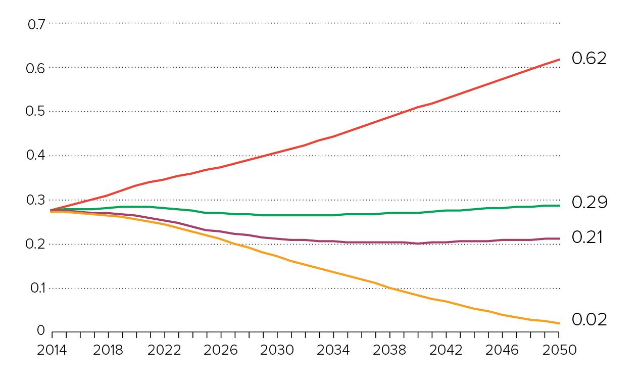 Comparison of per capita global health care emissions projections: