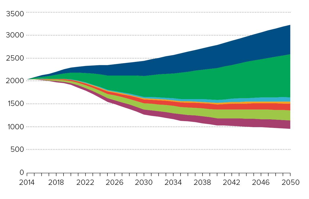 Health care sector emissions reductions between 2014 and 2050 resulting from seven high-impact actions.
